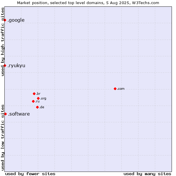 Market position of .software (Software) vs. .google (Google brand) vs. .ryukyu (Ryukyu, region of Okinawa, Japan)