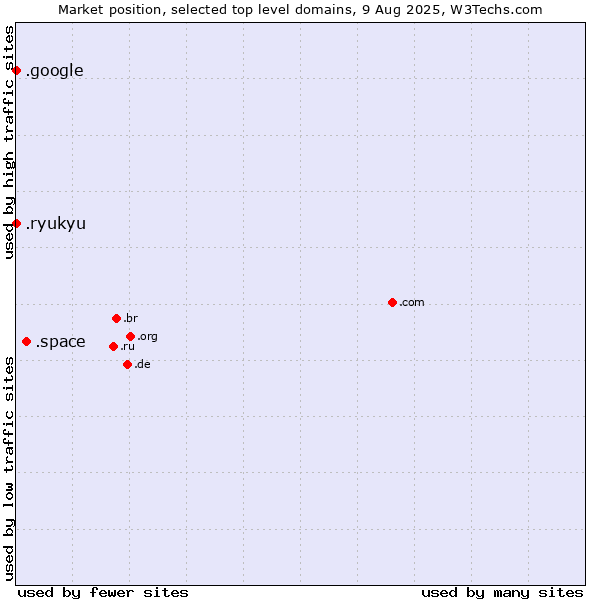 Market position of .space (Space) vs. .google (Google brand) vs. .ryukyu (Ryukyu, region of Okinawa, Japan)