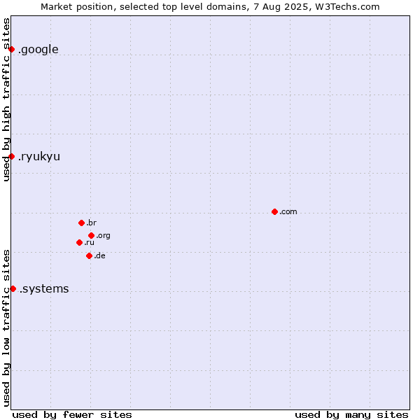 Market position of .systems (Systems) vs. .google (Google brand) vs. .ryukyu (Ryukyu, region of Okinawa, Japan)