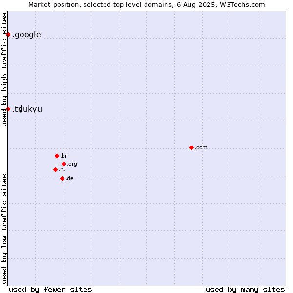 Market position of .google (Google brand) vs. .td (Chad) vs. .ryukyu (Ryukyu, region of Okinawa, Japan)