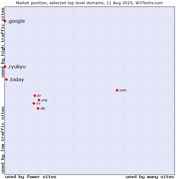Market position of .today (Today) vs. .google (Google brand) vs. .ryukyu (Ryukyu, region of Okinawa, Japan)