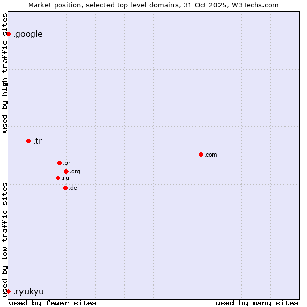 Market position of .tr (Turkey) vs. .google (Google brand) vs. .ryukyu (Ryukyu, region of Okinawa, Japan)