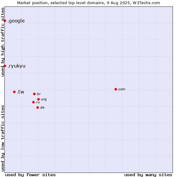 Market position of .tw (Taiwan) vs. .google (Google brand) vs. .ryukyu (Ryukyu, region of Okinawa, Japan)