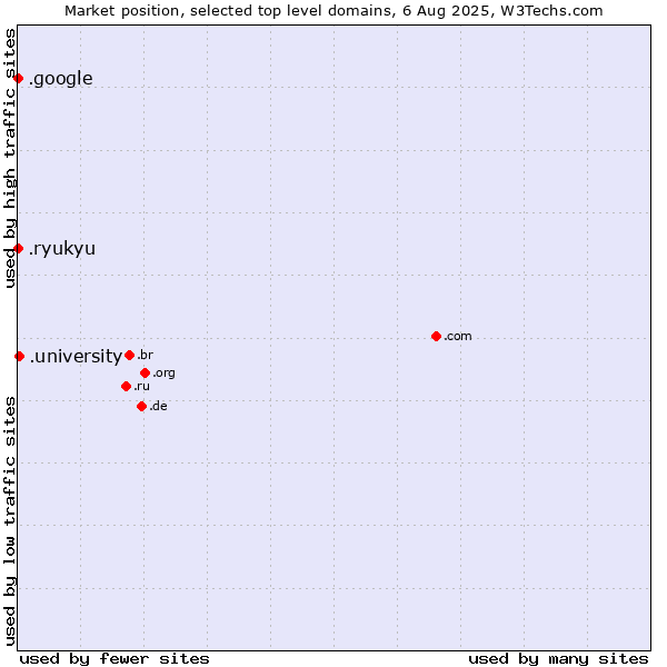 Market position of .university (University) vs. .google (Google brand) vs. .ryukyu (Ryukyu, region of Okinawa, Japan)