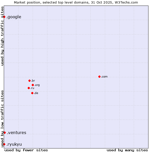 Market position of .ventures (New businesses) vs. .google (Google brand) vs. .ryukyu (Ryukyu, region of Okinawa, Japan)