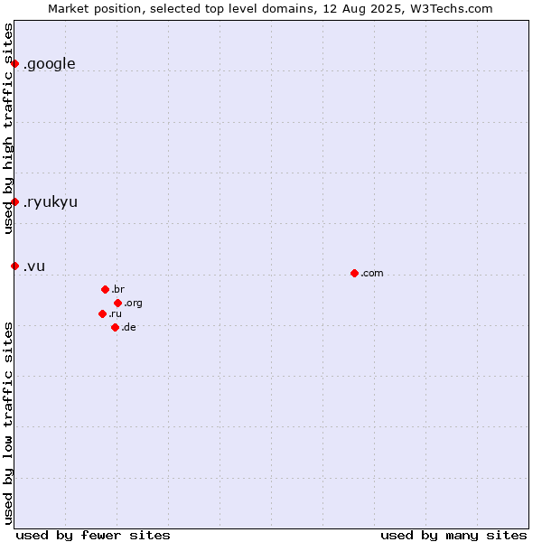 Market position of .vu (Vanuatu) vs. .google (Google brand) vs. .ryukyu (Ryukyu, region of Okinawa, Japan)