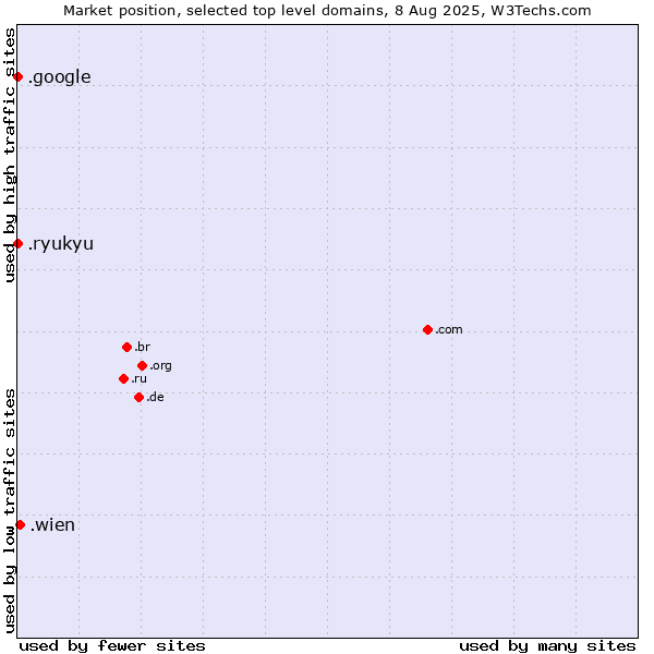 Market position of .wien (City of Vienna (Wien), Austria) vs. .google (Google brand) vs. .ryukyu (Ryukyu, region of Okinawa, Japan)