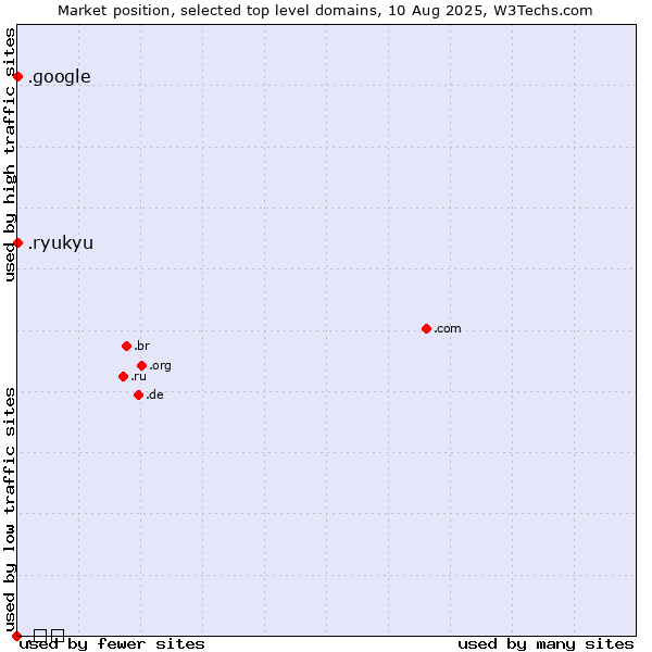 Market position of .google (Google brand) vs. .ryukyu (Ryukyu, region of Okinawa, Japan) vs. .გე (Georgia, Cyrillic country code)