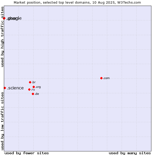 Market position of .science (Science) vs. .google (Google brand) vs. .sharp (Sharp brand)