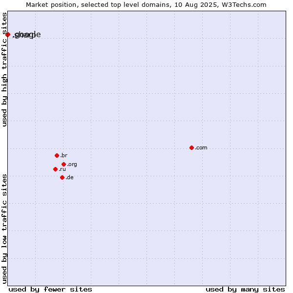 Market position of .google (Google brand) vs. .sharp (Sharp brand)