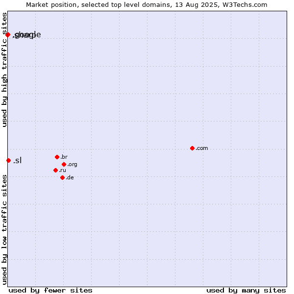 Market position of .sl (Sierra Leone) vs. .google (Google brand) vs. .sharp (Sharp brand)