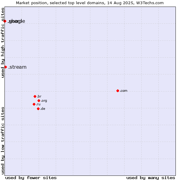 Market position of .stream (Stream) vs. .google (Google brand) vs. .sharp (Sharp brand)