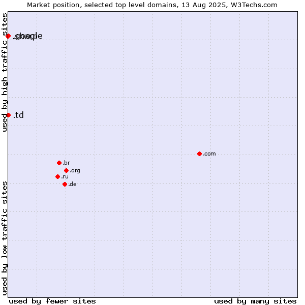Market position of .google (Google brand) vs. .td (Chad) vs. .sharp (Sharp brand)