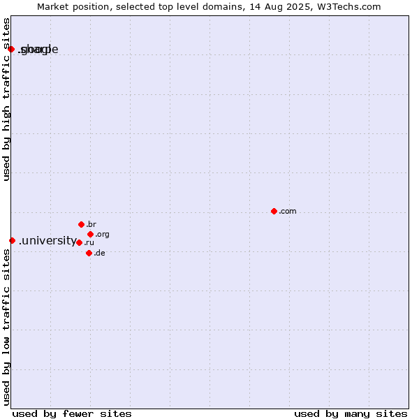 Market position of .university (University) vs. .google (Google brand) vs. .sharp (Sharp brand)