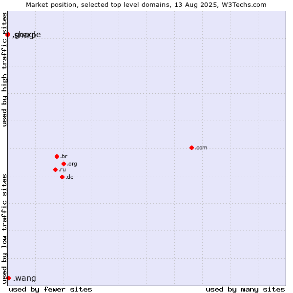 Market position of .wang (Wăng, Chinese 网 for web) vs. .google (Google brand) vs. .sharp (Sharp brand)