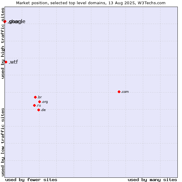 Market position of .wtf (What the f***) vs. .google (Google brand) vs. .sharp (Sharp brand)