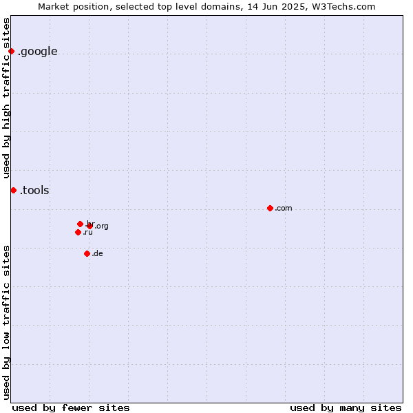 Market position of .tools (Tools) vs. .google (Google brand)