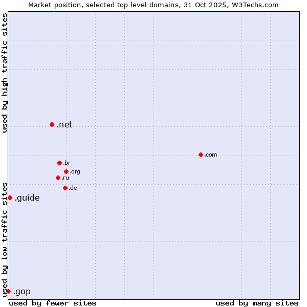 Market position of .net (Network providers) vs. .guide (Guide) vs. .gop (US Republican Party (Grand Old Part))