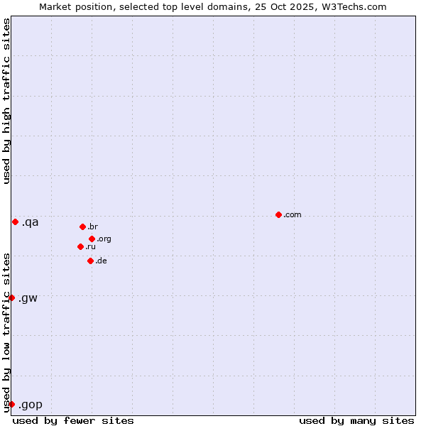 Market position of .qa (Qatar) vs. .gop (US Republican Party (Grand Old Part)) vs. .gw (Guinea-Bissau)