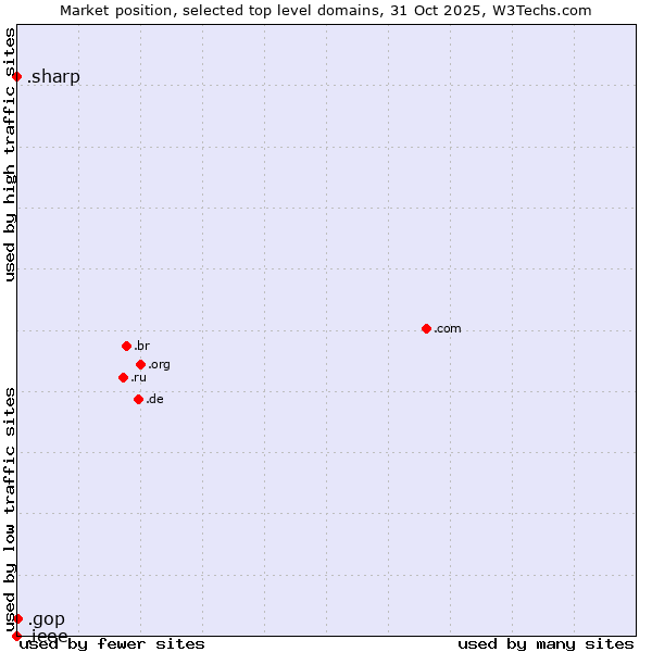 Market position of .gop (US Republican Party (Grand Old Part)) vs. .sharp (Sharp brand) vs. .ieee (IEEE (Institute of Electrical and Electronics Engineers) brand)