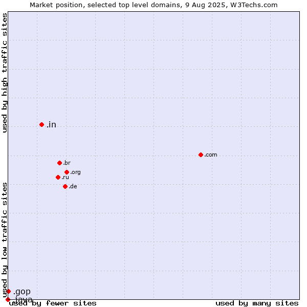 Market position of .in (India) vs. .gop (US Republican Party (Grand Old Part)) vs. .java (Java programming language)
