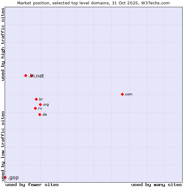 Market position of .net (Network providers) vs. .in (India) vs. .gop (US Republican Party (Grand Old Part))