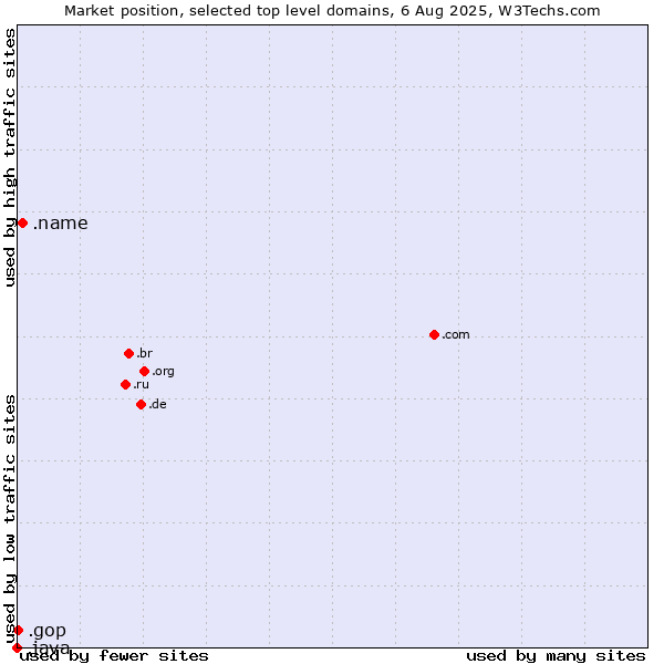 Market position of .name (Individuals) vs. .gop (US Republican Party (Grand Old Part)) vs. .java (Java programming language)