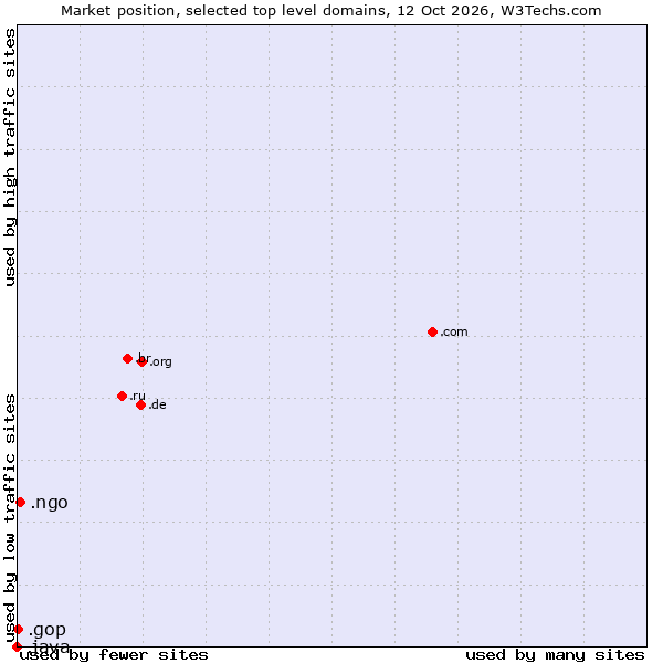 Market position of .ngo (Non-Governmental Organizations) vs. .gop (US Republican Party (Grand Old Part)) vs. .java (Java programming language)