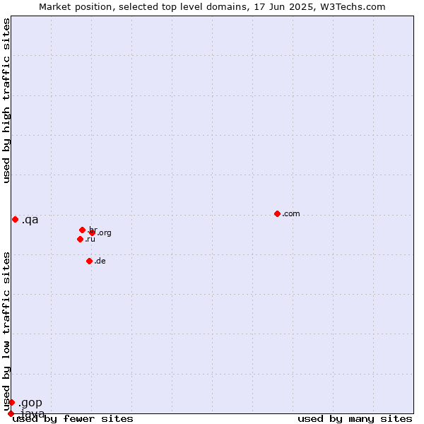 Market position of .qa (Qatar) vs. .gop (US Republican Party (Grand Old Part)) vs. .java (Java programming language)