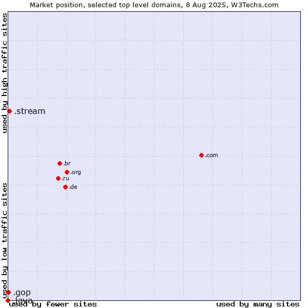 Market position of .stream (Stream) vs. .gop (US Republican Party (Grand Old Part)) vs. .java (Java programming language)