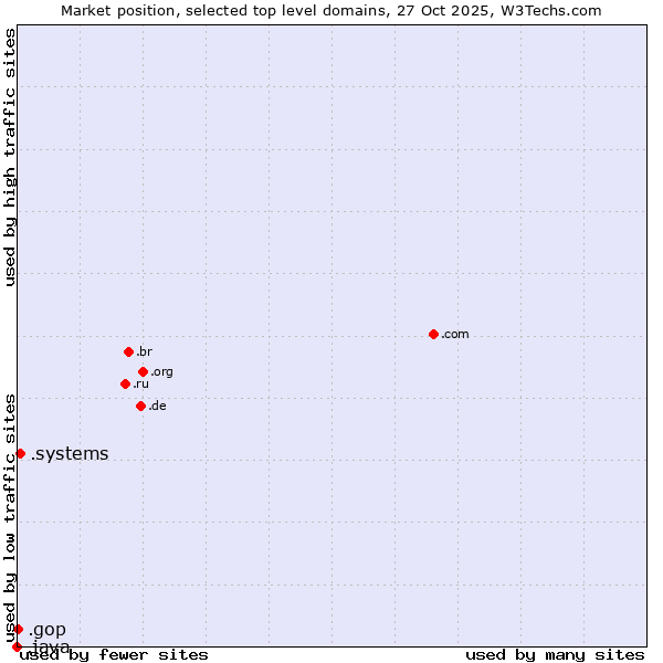 Market position of .systems (Systems) vs. .gop (US Republican Party (Grand Old Part)) vs. .java (Java programming language)