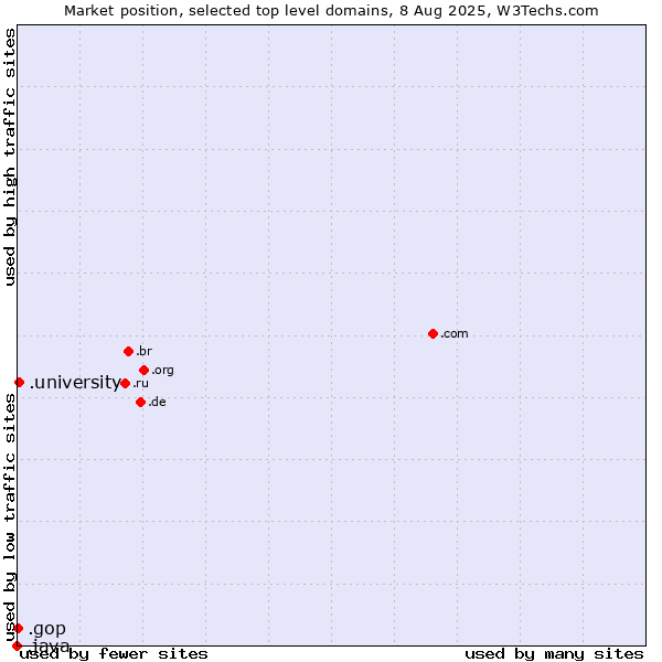 Market position of .university (University) vs. .gop (US Republican Party (Grand Old Part)) vs. .java (Java programming language)