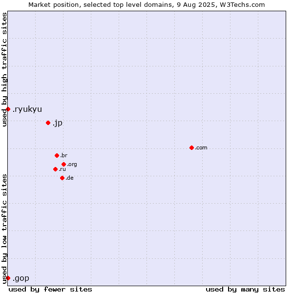 Market position of .jp (Japan) vs. .gop (US Republican Party (Grand Old Part)) vs. .ryukyu (Ryukyu, region of Okinawa, Japan)