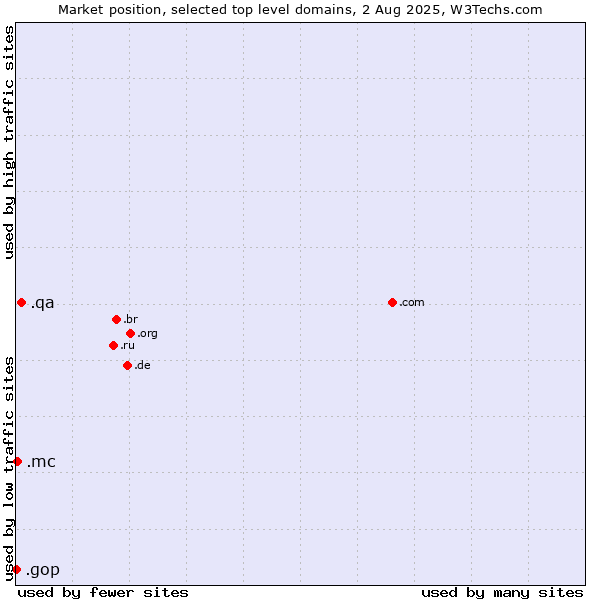 Market position of .qa (Qatar) vs. .mc (Monaco) vs. .gop (US Republican Party (Grand Old Part))