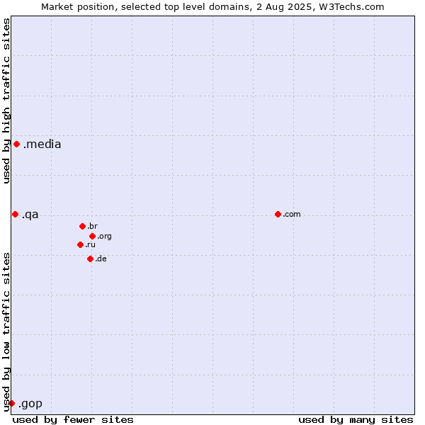 Market position of .media (Media) vs. .qa (Qatar) vs. .gop (US Republican Party (Grand Old Part))
