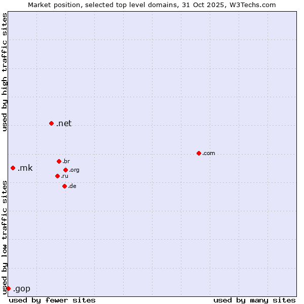 Market position of .net (Network providers) vs. .mk (North Macedonia) vs. .gop (US Republican Party (Grand Old Part))