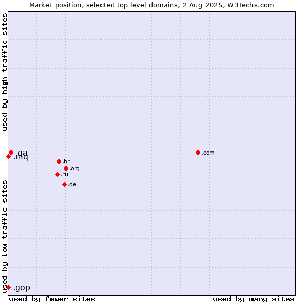 Market position of .qa (Qatar) vs. .mq (Martinique) vs. .gop (US Republican Party (Grand Old Part))