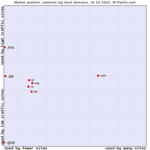 Market position of .qa (Qatar) vs. .ms (Montserrat) vs. .gop (US Republican Party (Grand Old Part))