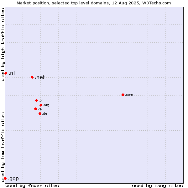 Market position of .net (Network providers) vs. .ni (Nicaragua) vs. .gop (US Republican Party (Grand Old Part))
