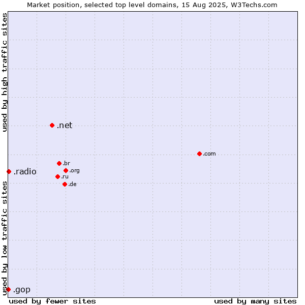 Market position of .net (Network providers) vs. .radio (Radio) vs. .gop (US Republican Party (Grand Old Part))