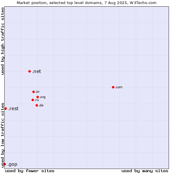 Market position of .net (Network providers) vs. .rest (Restaurant industry) vs. .gop (US Republican Party (Grand Old Part))