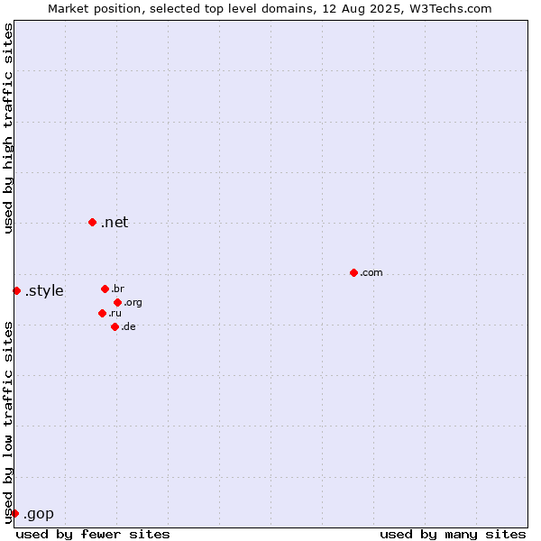 Market position of .net (Network providers) vs. .style (Style) vs. .gop (US Republican Party (Grand Old Part))