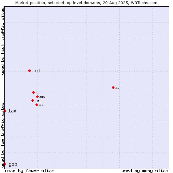 Market position of .net (Network providers) vs. .tax (Tax) vs. .gop (US Republican Party (Grand Old Part))