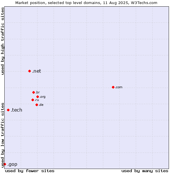 Market position of .net (Network providers) vs. .tech (Tech) vs. .gop (US Republican Party (Grand Old Part))