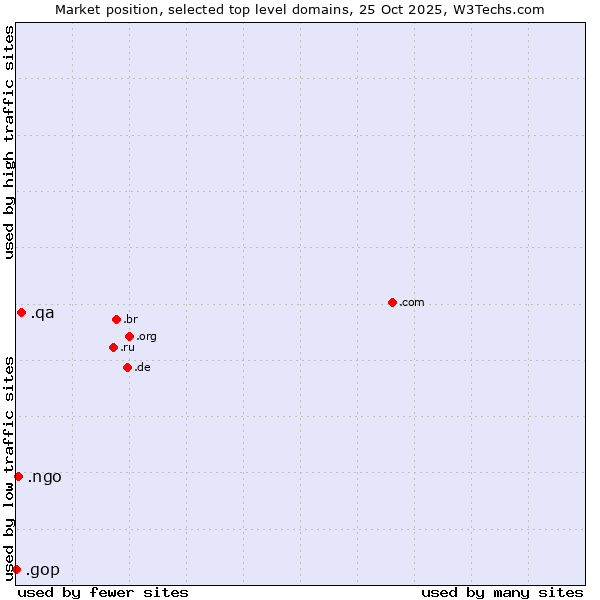 Market position of .qa (Qatar) vs. .ngo (Non-Governmental Organizations) vs. .gop (US Republican Party (Grand Old Part))