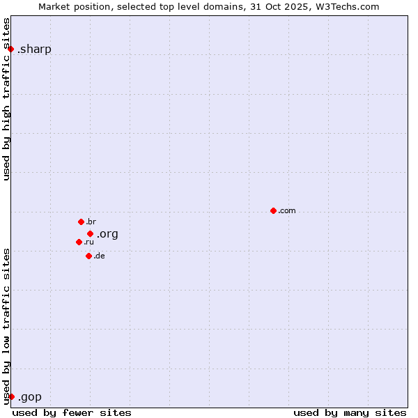 Market position of .org (Organizations) vs. .gop (US Republican Party (Grand Old Part)) vs. .sharp (Sharp brand)