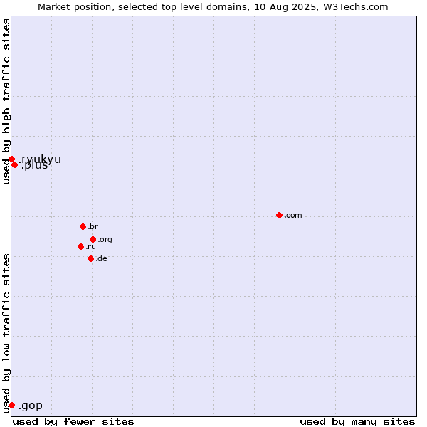 Market position of .plus (Plus) vs. .gop (US Republican Party (Grand Old Part)) vs. .ryukyu (Ryukyu, region of Okinawa, Japan)