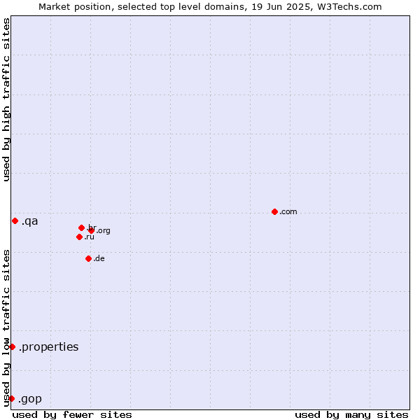 Market position of .qa (Qatar) vs. .properties (Properties) vs. .gop (US Republican Party (Grand Old Part))
