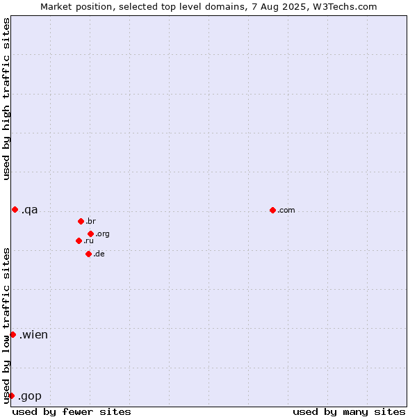 Market position of .qa (Qatar) vs. .wien (City of Vienna (Wien), Austria) vs. .gop (US Republican Party (Grand Old Part))