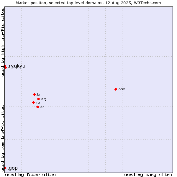 Market position of .red (Red) vs. .gop (US Republican Party (Grand Old Part)) vs. .ryukyu (Ryukyu, region of Okinawa, Japan)